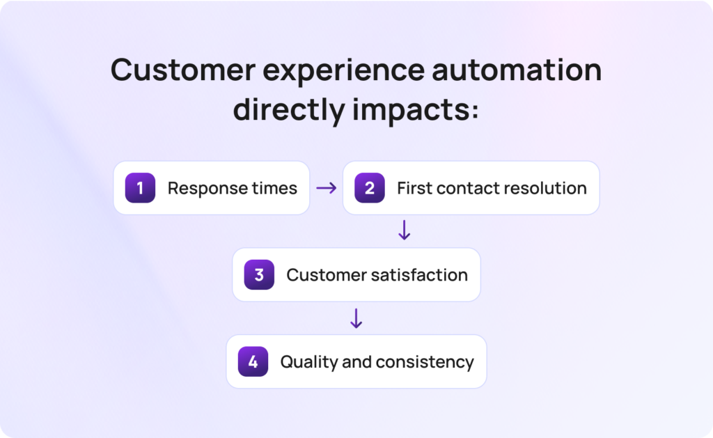 How Automation Improves Customer Experience Metrics