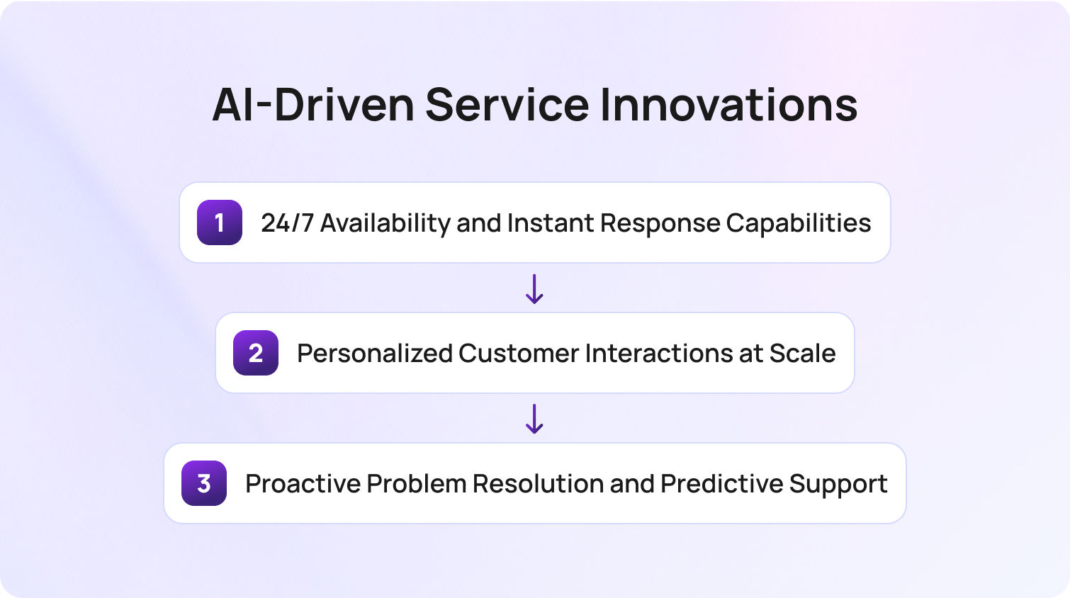 Enhanced Customer Satisfaction Through AI-Driven Service Innovations