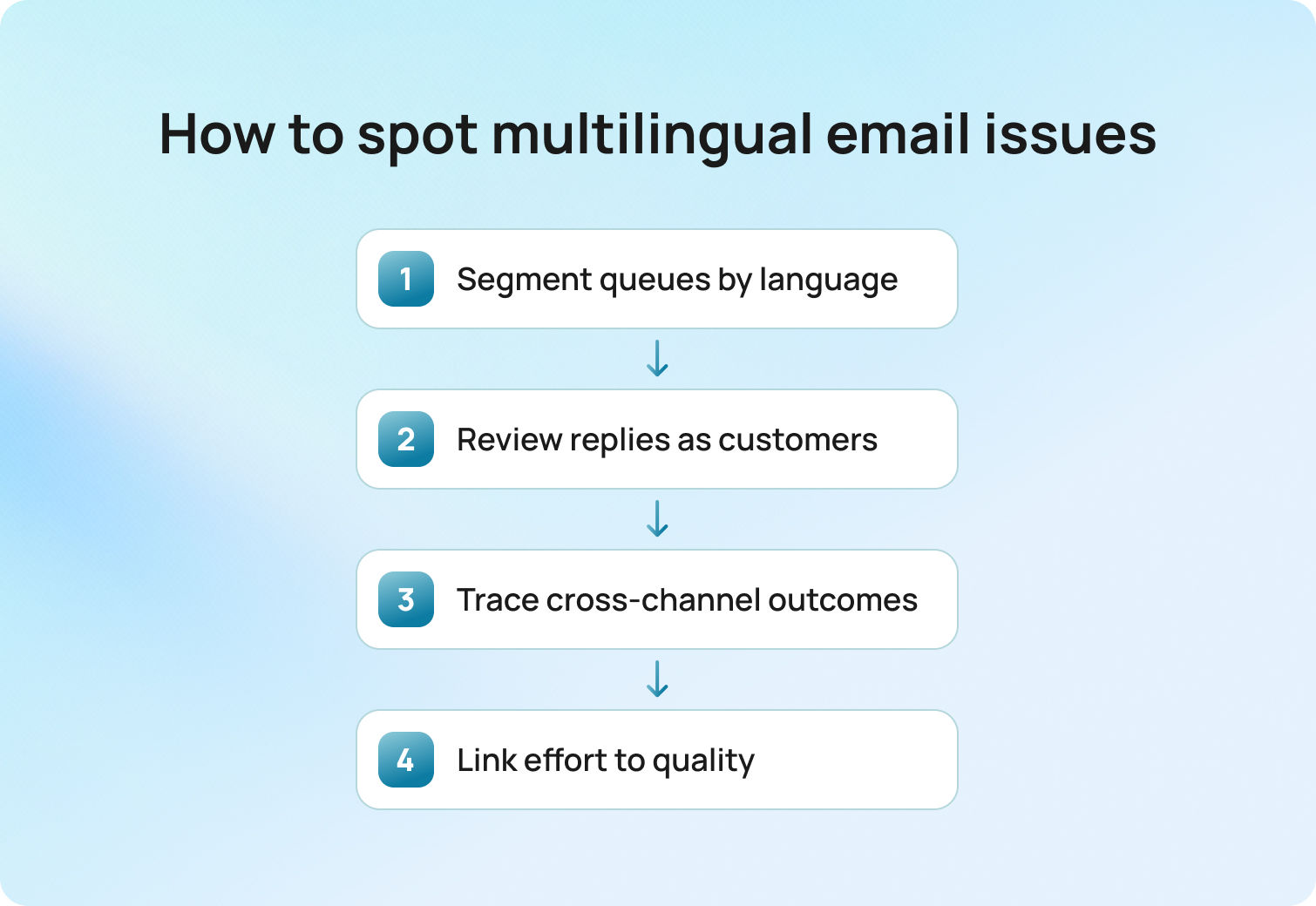 How to spot multilingual email issues