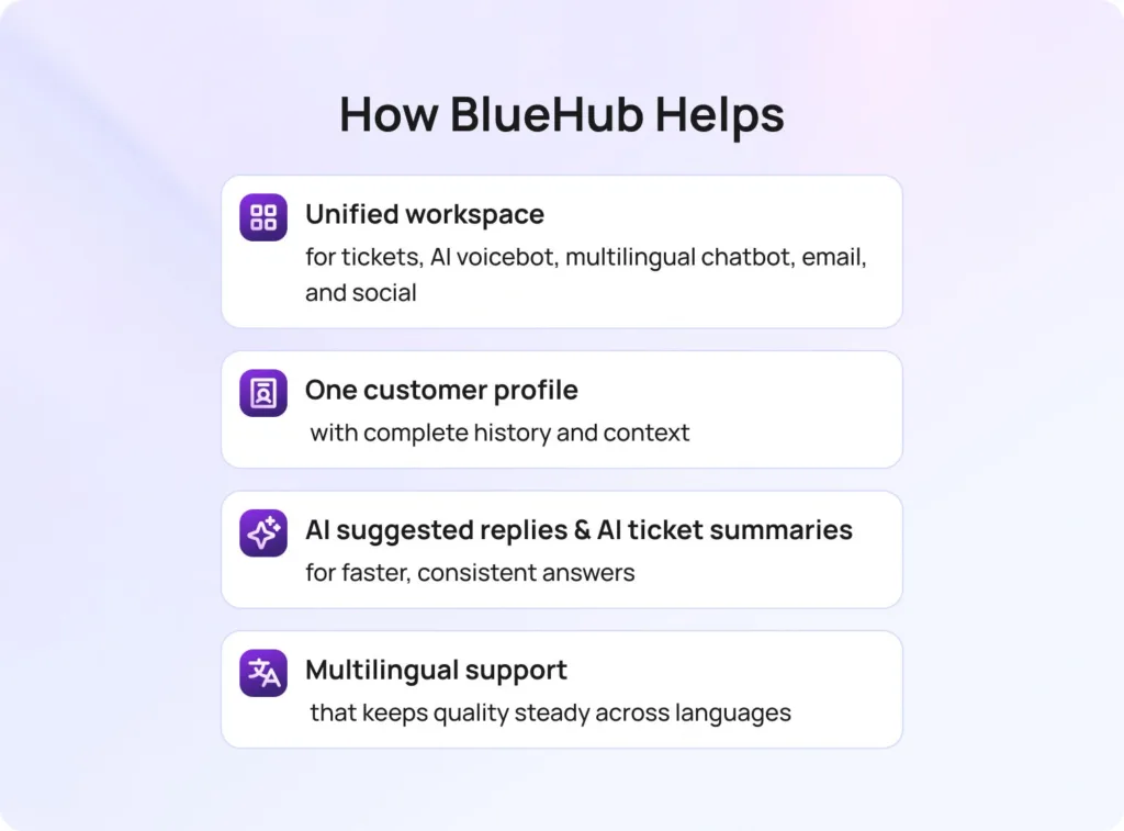 How BlueHub Helps: unified workspace, single customer profile, AI suggested replies and ticket summaries, and multilingual support.