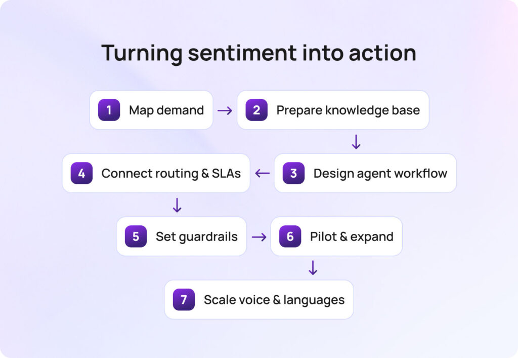 Turning sentiment into action