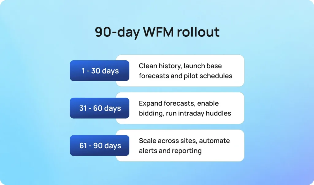90-day WFM rollout