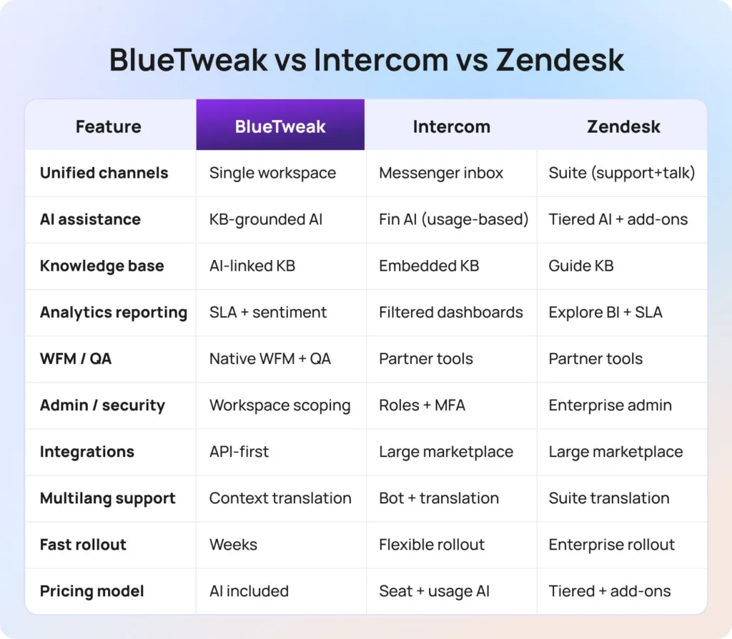 BlueTweak vs Intercom vs Zendesk