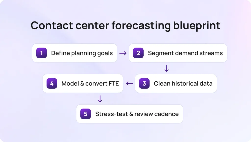 Contact center forecasting blueprint