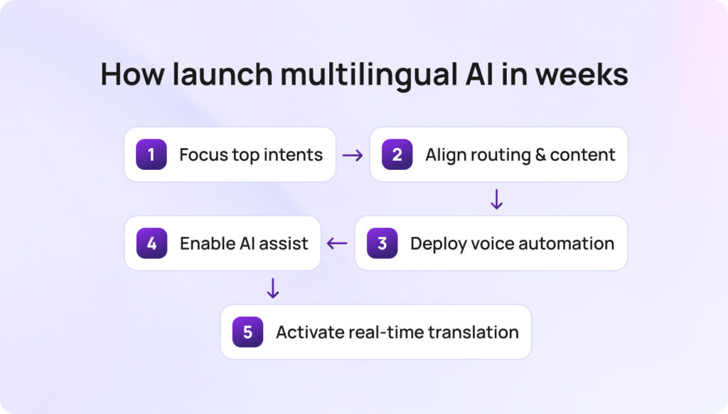 How launch multilingual AI in weeks