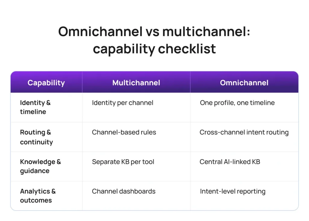 Omnichannel vs multichannel: capability checklist