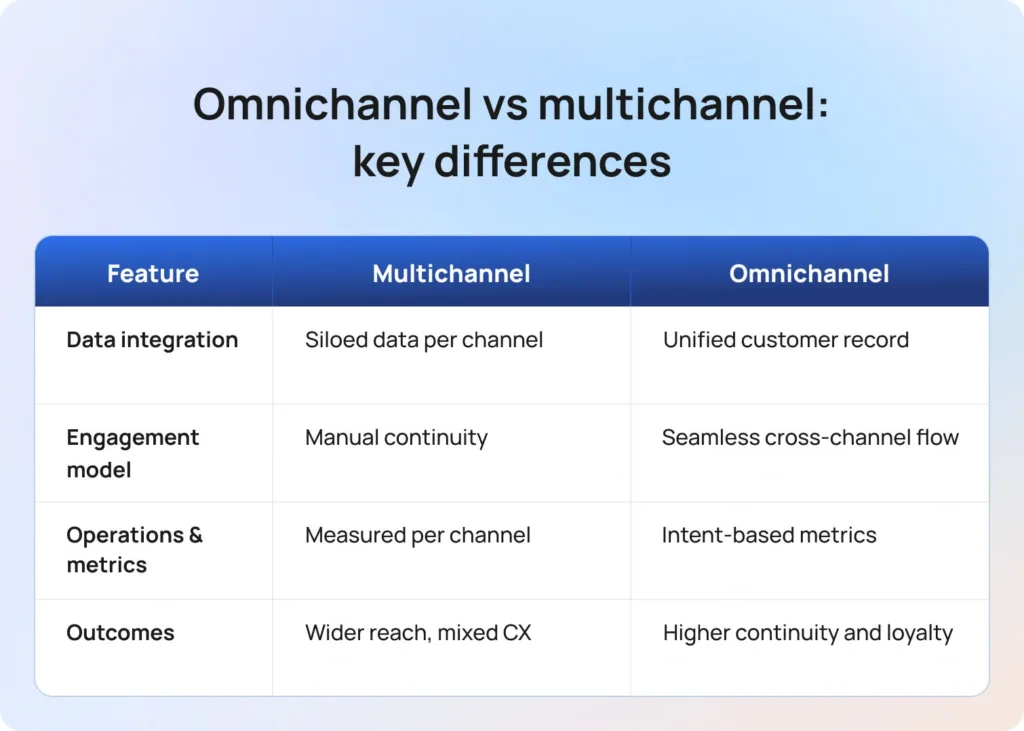 Omnichannel vs multichannel: key differences