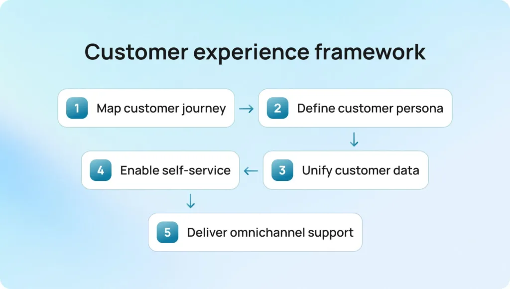 Your Customer Experience Strategy Framework