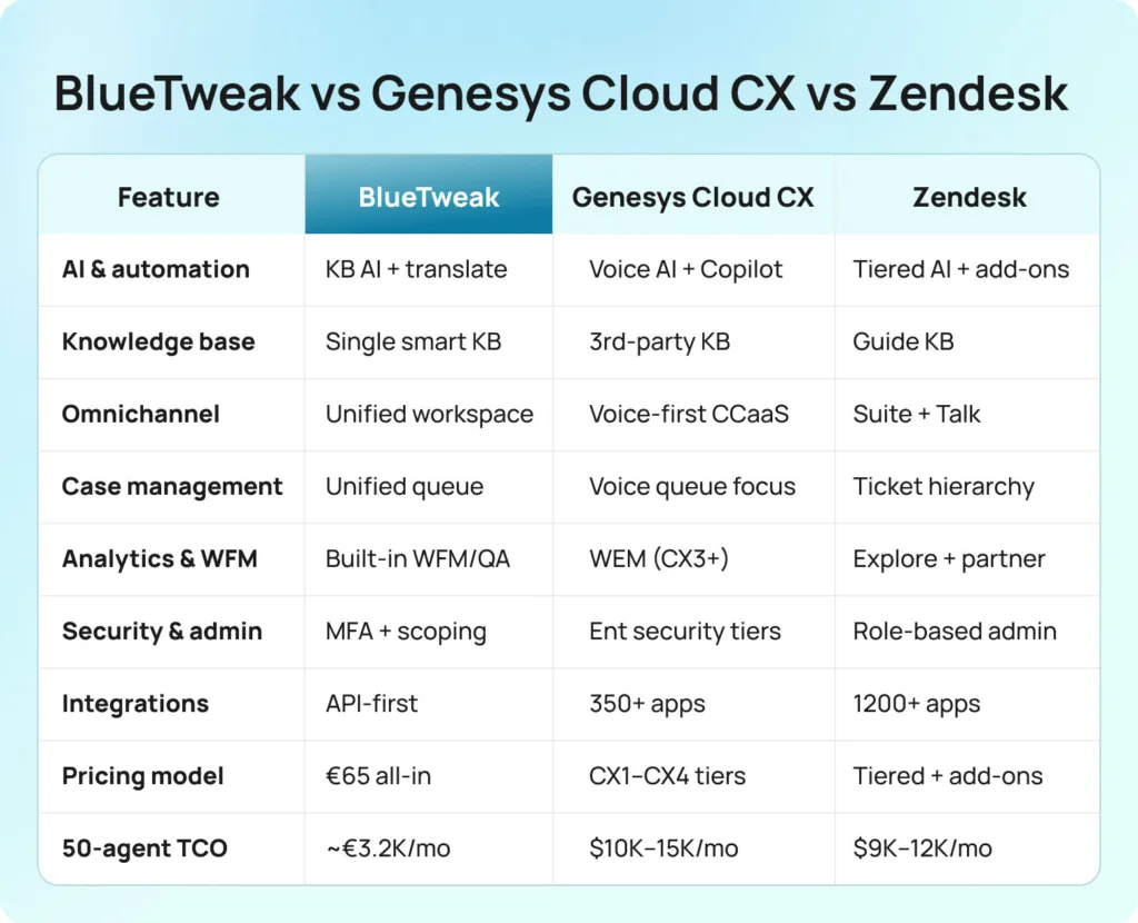 BlueTweak vs Genesys Cloud CX vs Zendesk