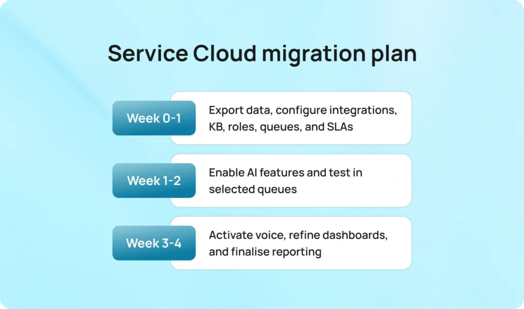 Implementation Playbook (Switching from Service Cloud)