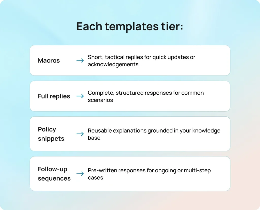 When to Use a Template vs a Fully Custom Reply