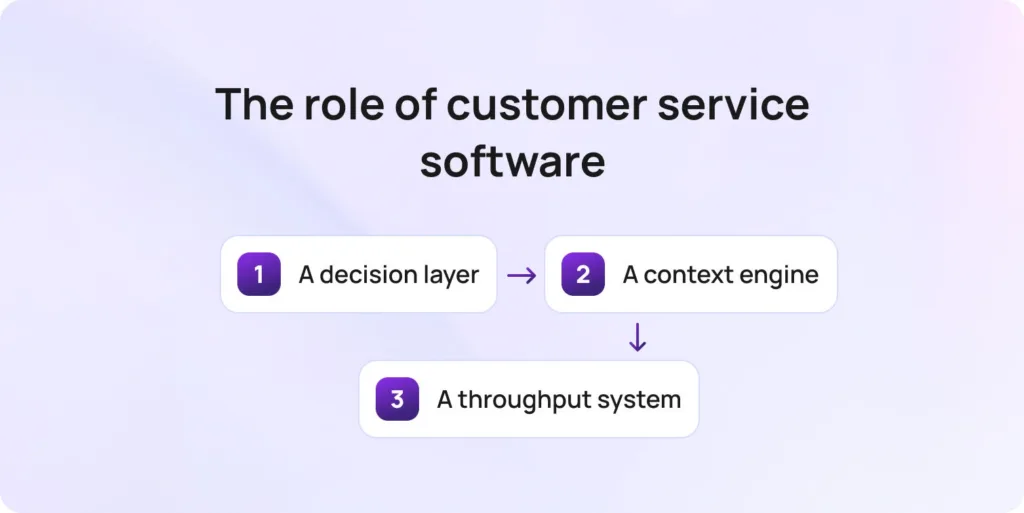 Why E-commerce Customer Service Software Is Now a Revenue Lever