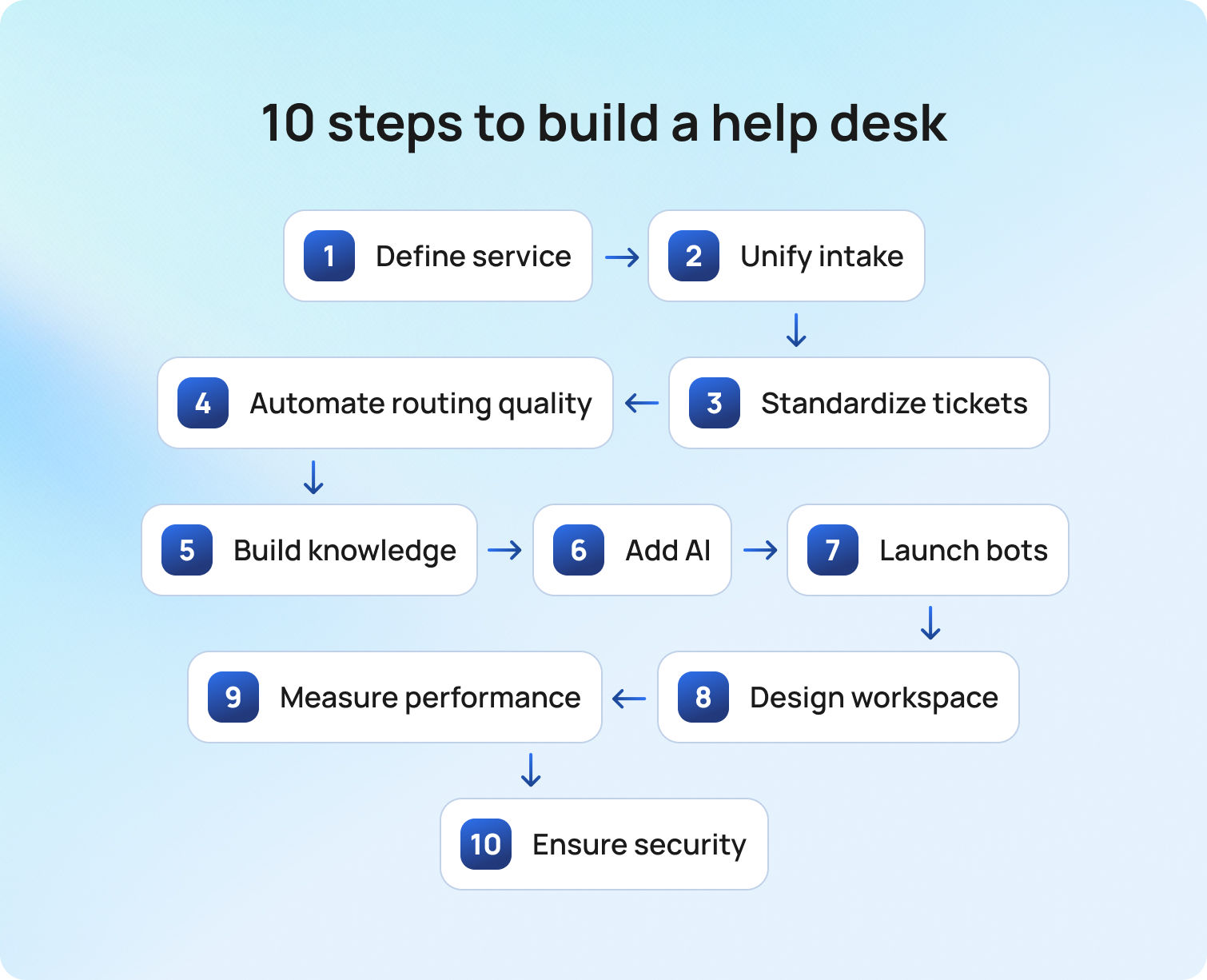 10 steps to build a help desk
