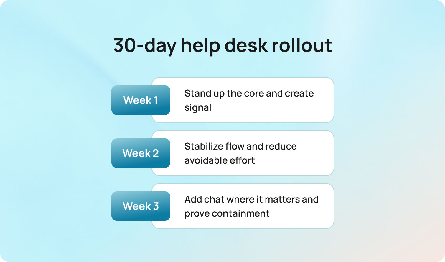 30 day help desk rollout