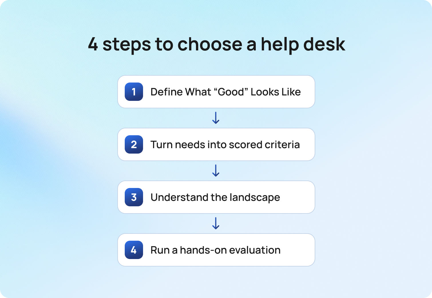4 steps to choose a help desk