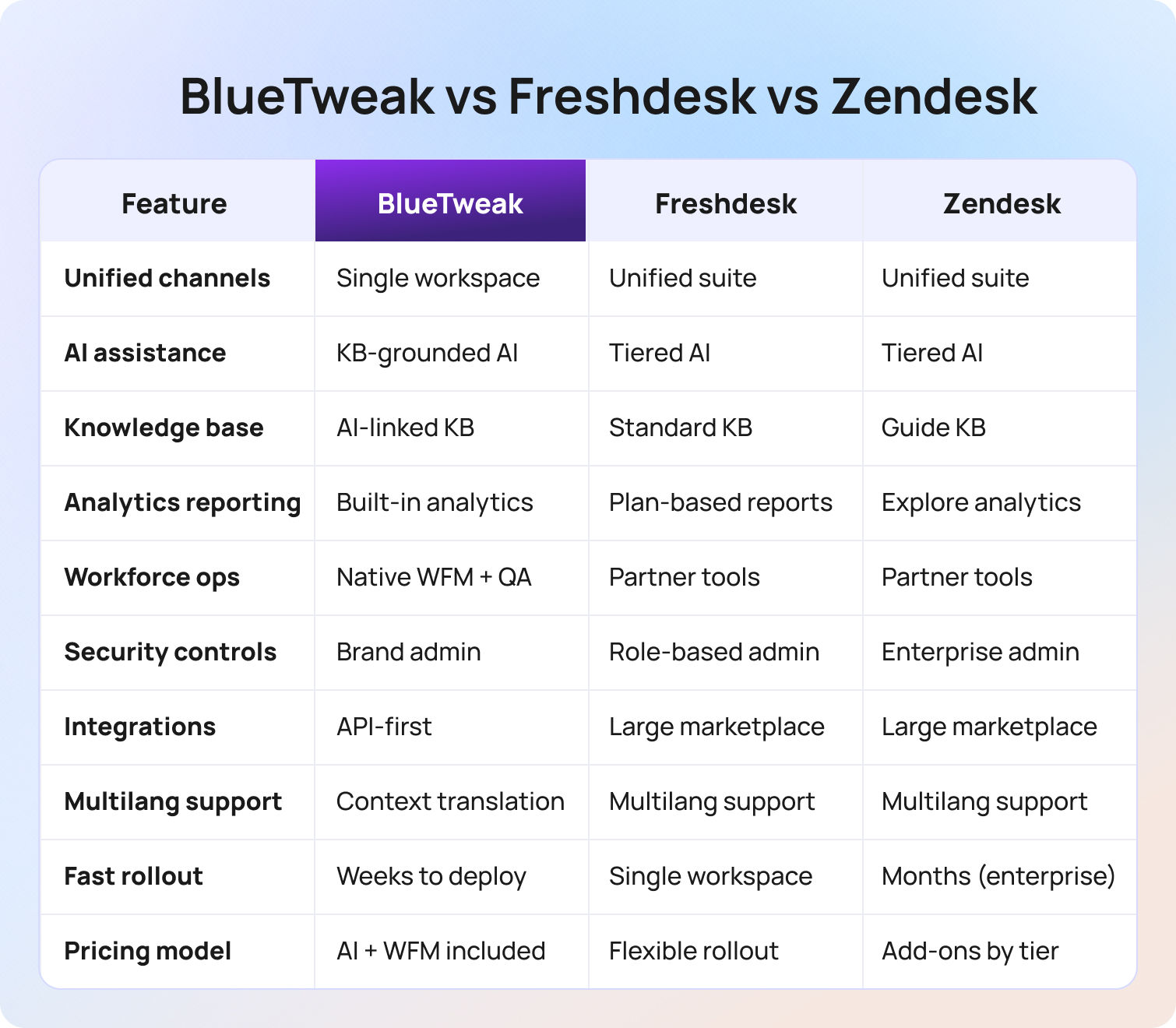 BlueTweak vs Freshdesk vs Zendesk