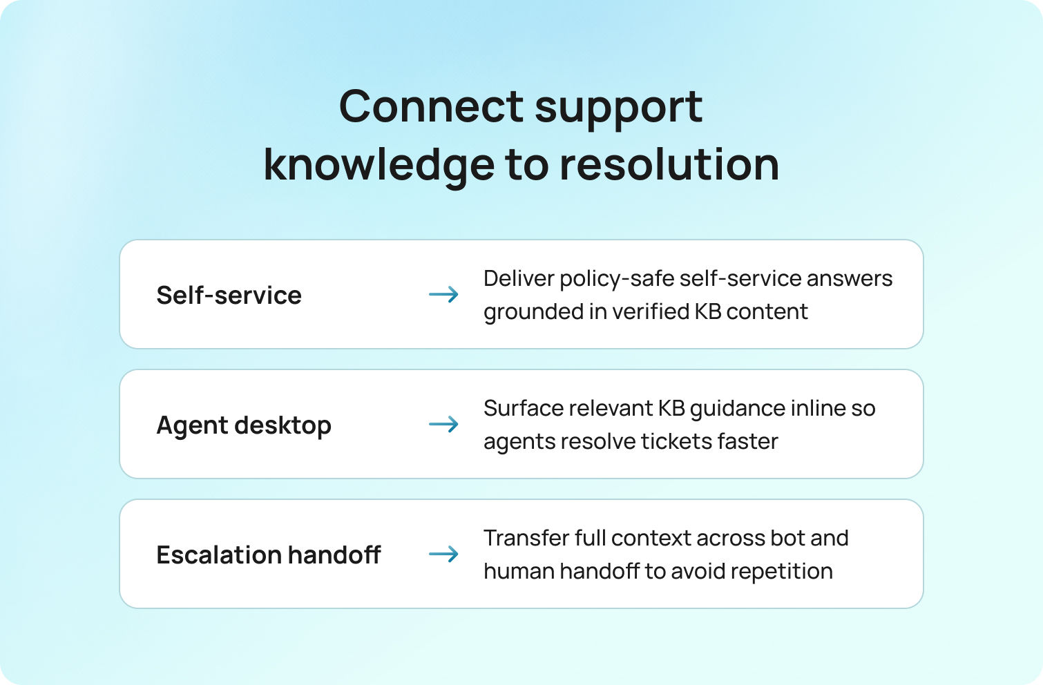 Connect support knowledge to resolution