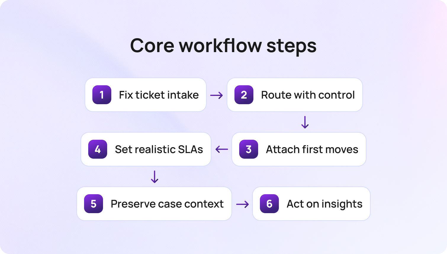 Core workflow steps