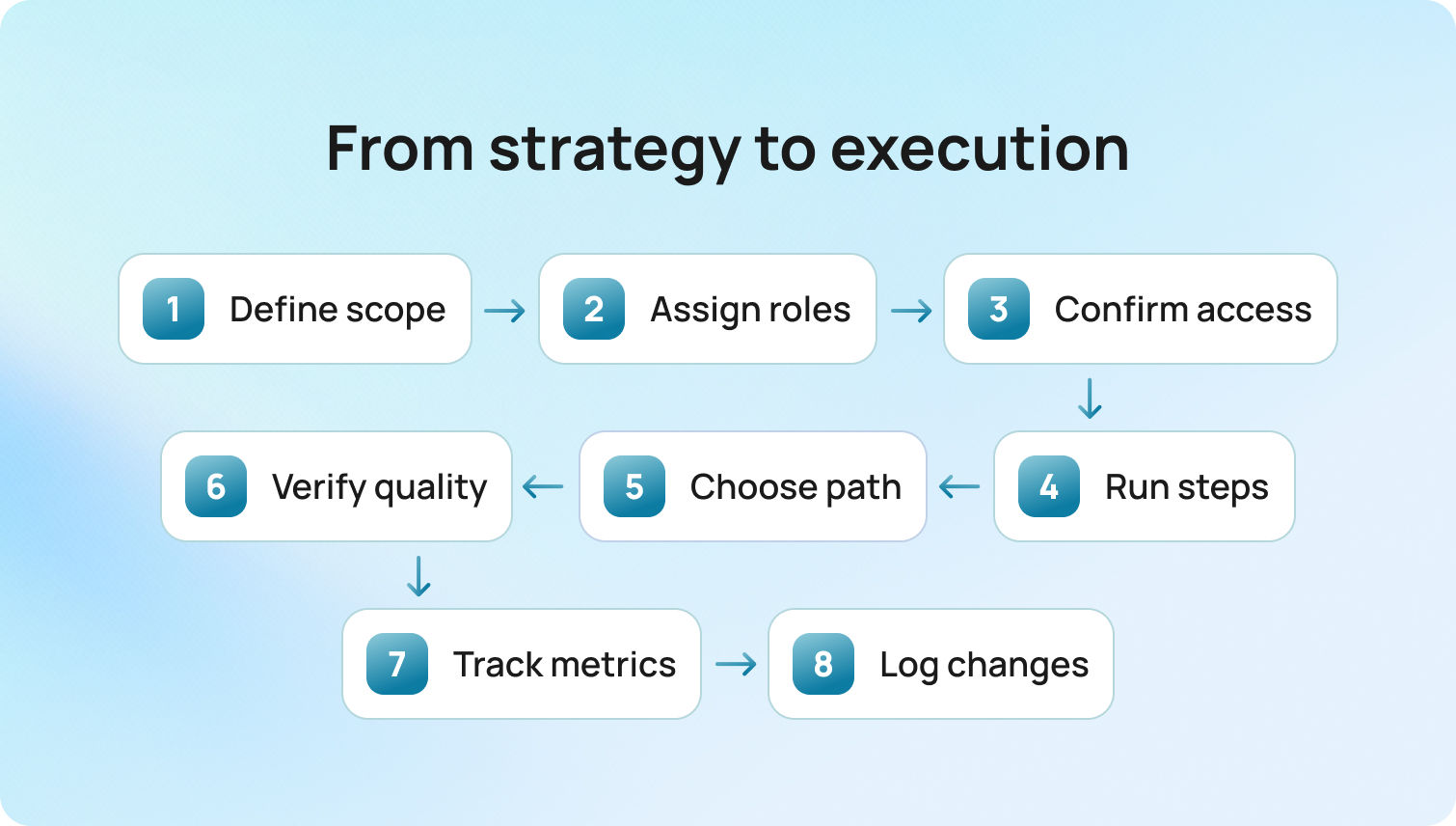 From strategy to execution