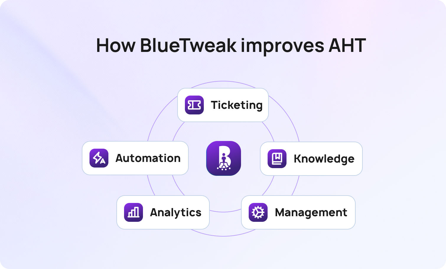 How BlueTweak improves AHT
