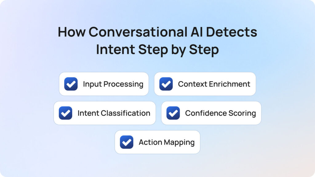 How Conversational AI Detects Intent Step by Step