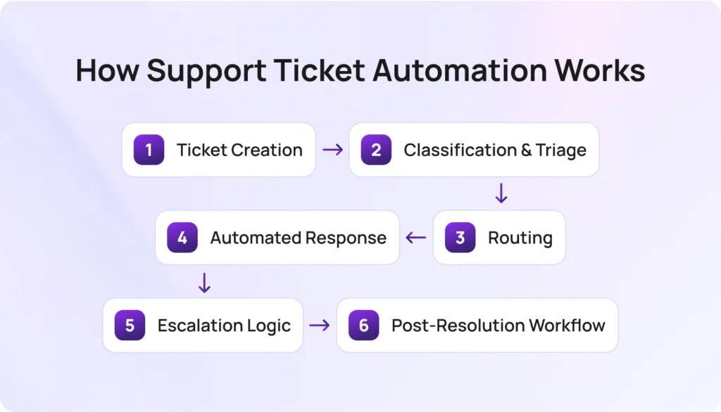How Support Ticket Automation Works