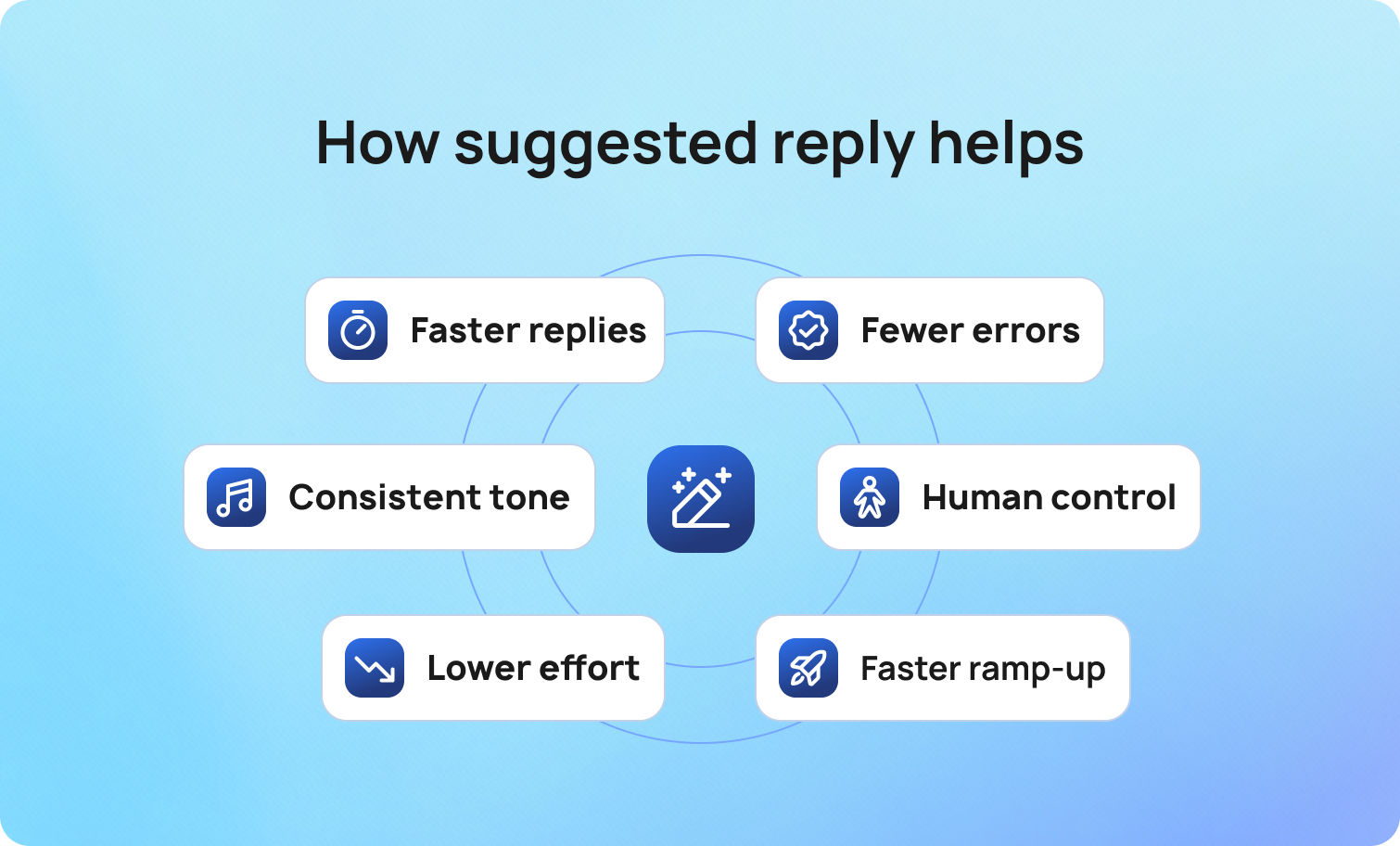 How suggested reply helps