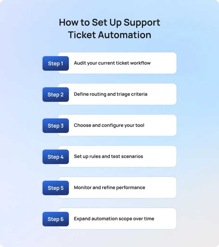 How to Set Up Support Ticket Automation: A Step-by-Step Approach