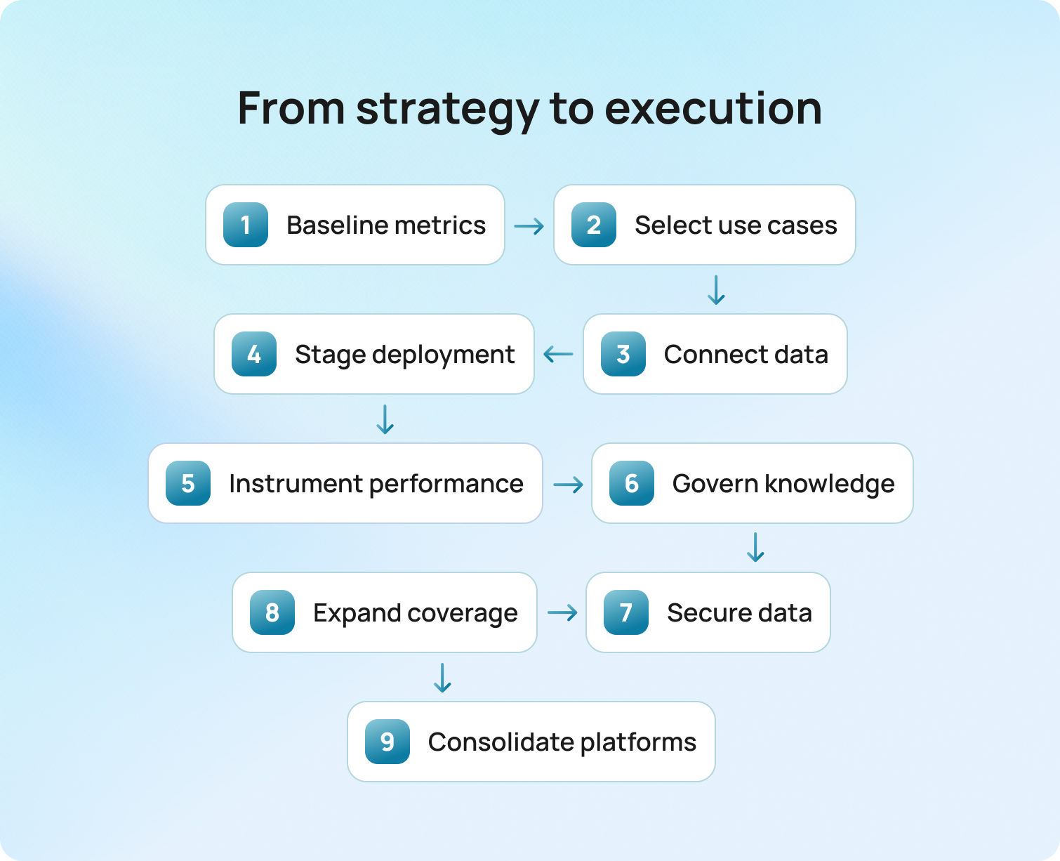 Implementation Blueprint For Leaders