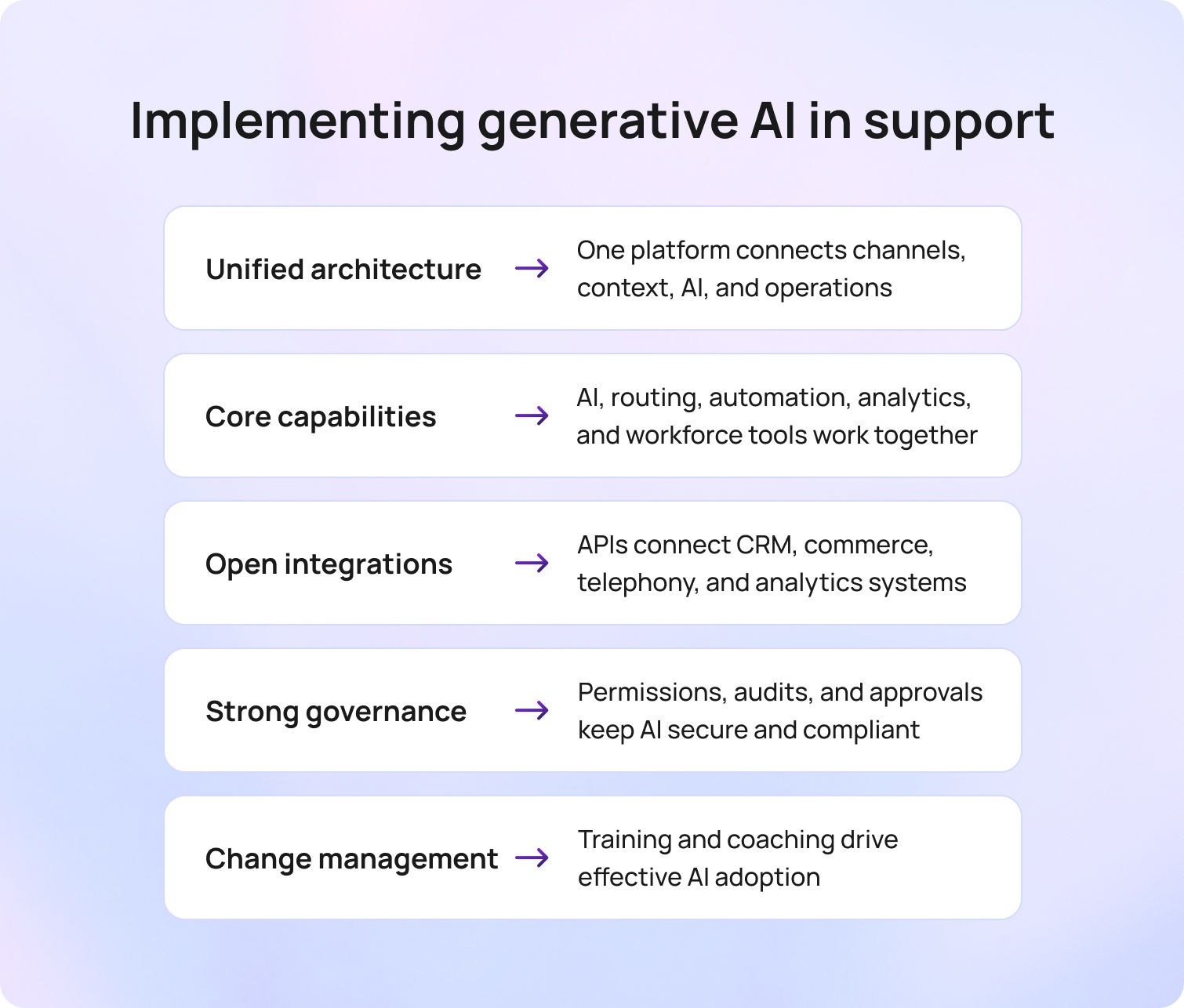 Implementing generative AI in support