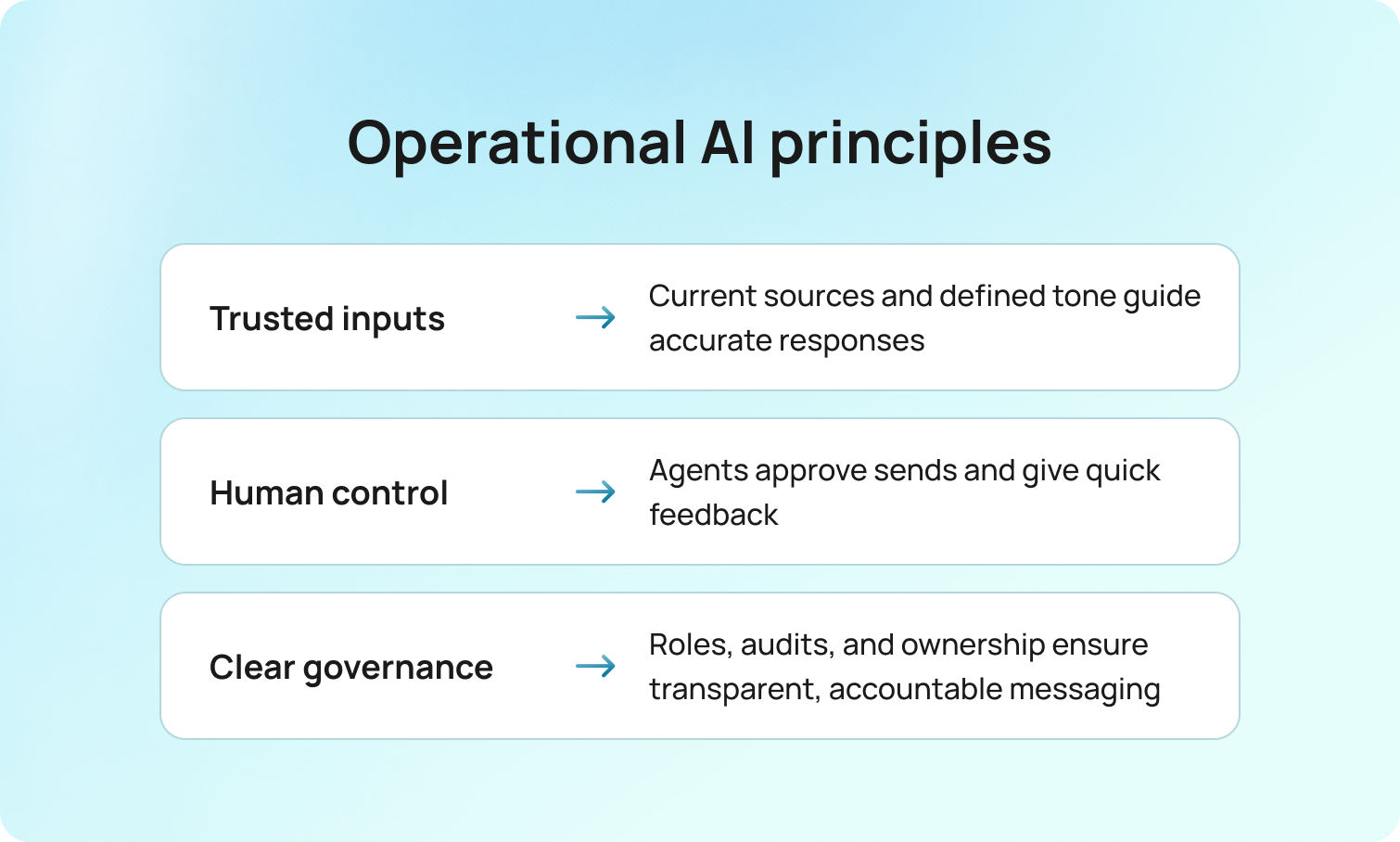 Operational AI principles