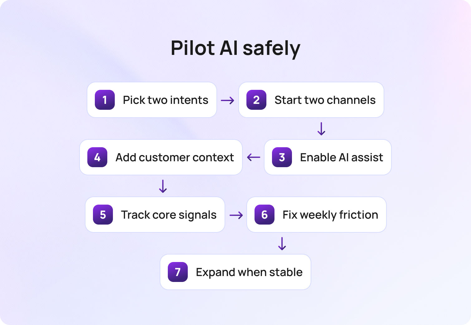 Pilot AI safely
