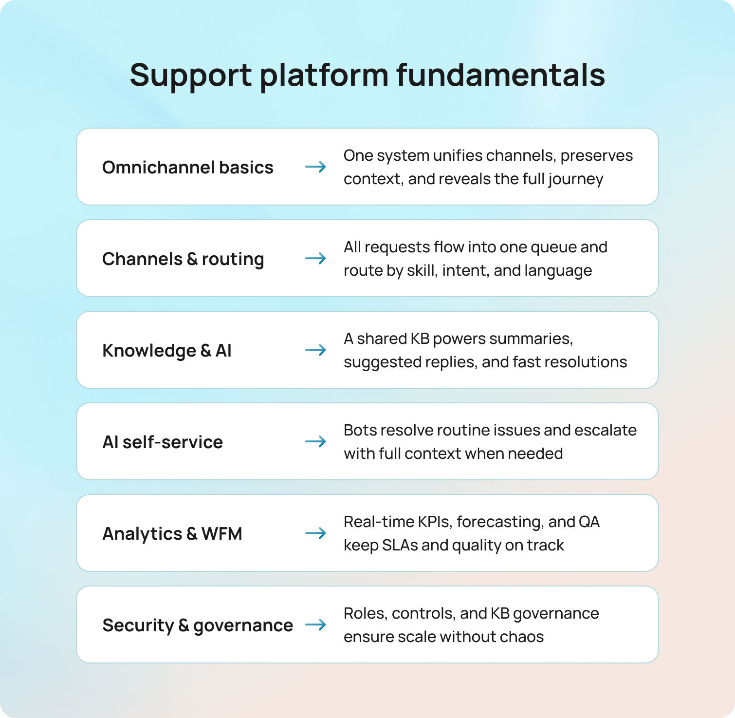 Support platform fundamentals