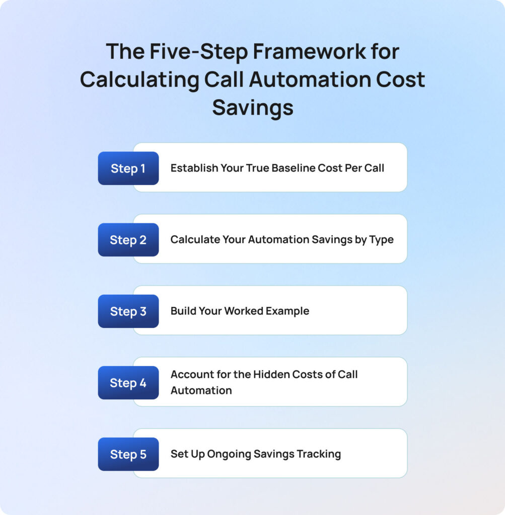 The Five-Step Framework for Calculating Call Automation Cost Savings