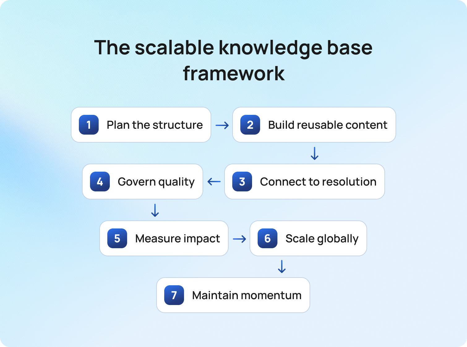 The scalable knowledge base framework