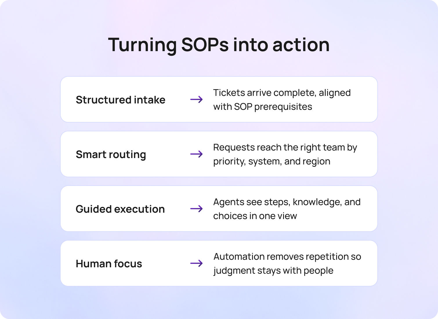 Turning SOPs into action