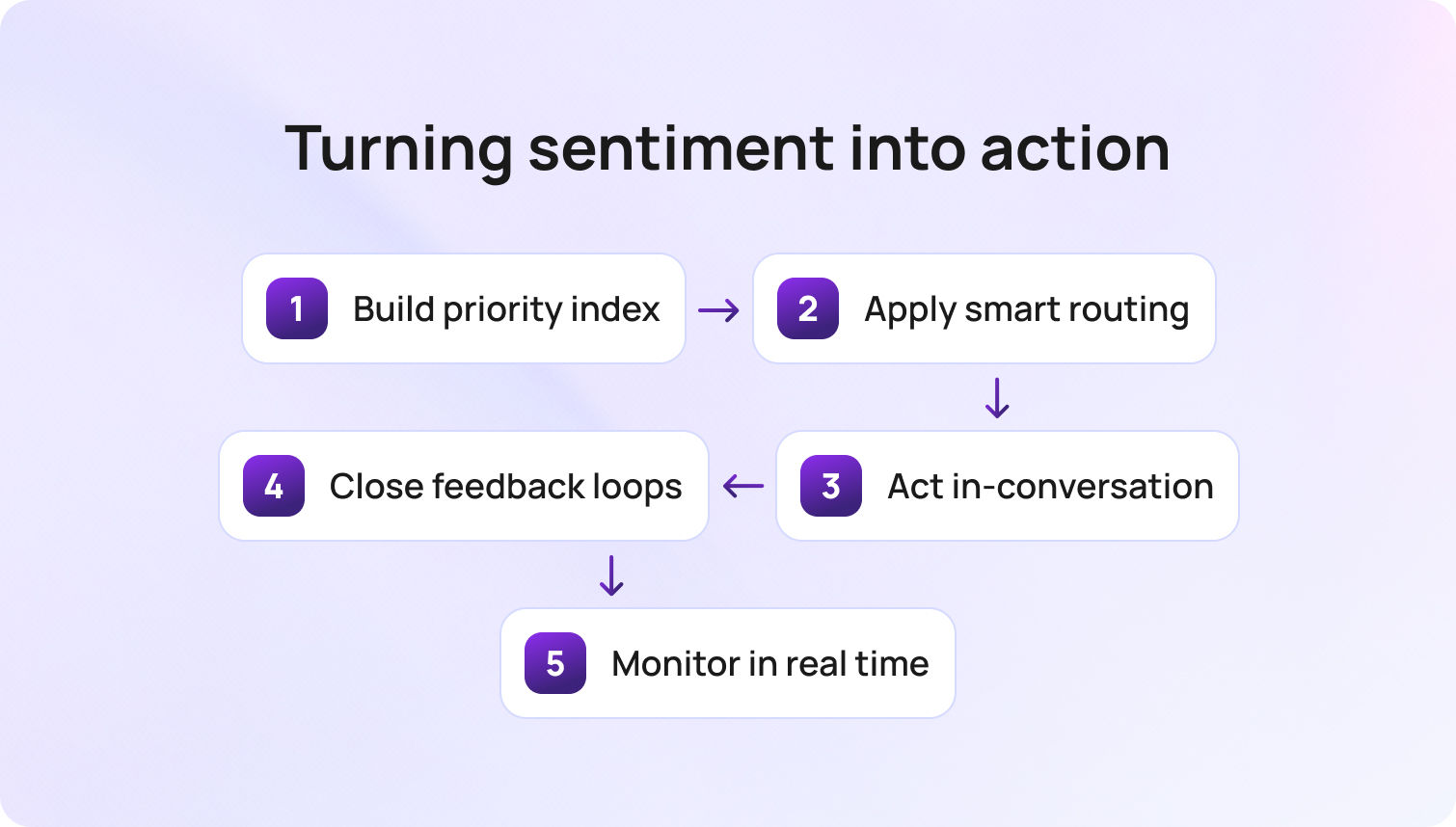 Turning sentiment into action Bluetweak