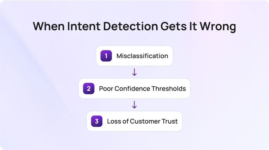 What Happens When Intent Detection Gets It Wrong
