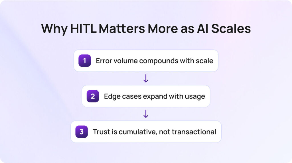Why HITL Matters More as AI Scales, Not Less