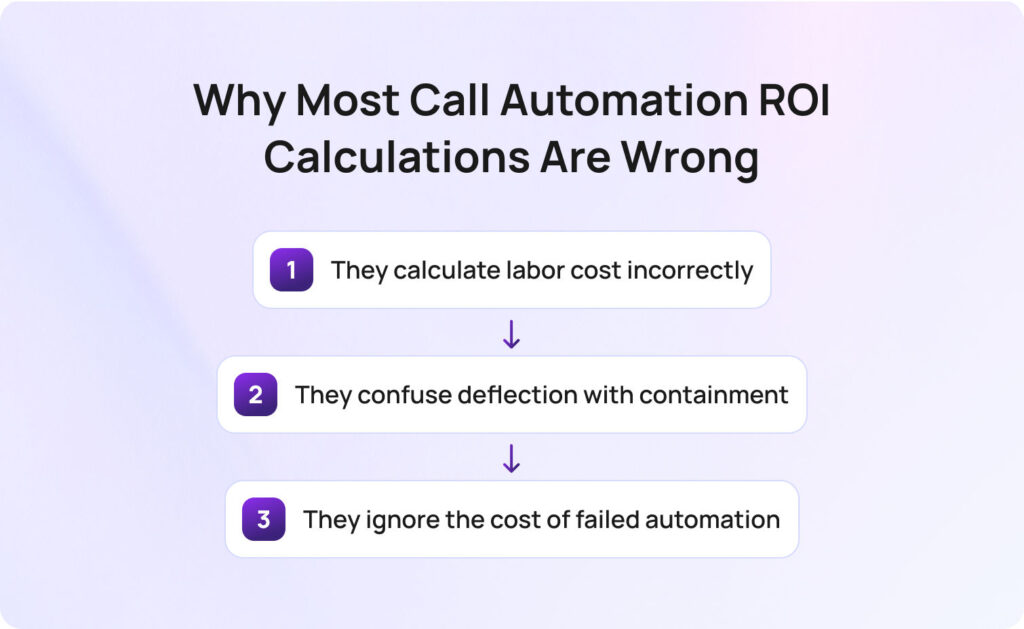 Why Most Call Automation ROI Calculations Are Wrong