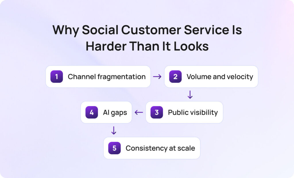 Why Social Customer Service Is Harder Than It Looks in 2026