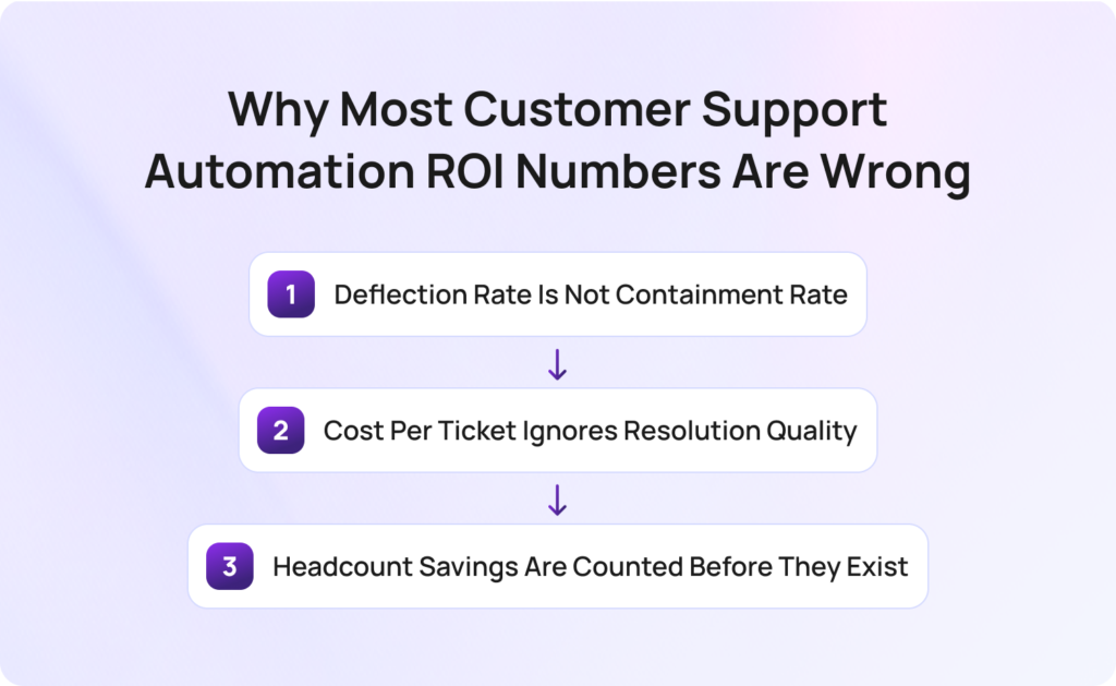 Why Most Customer Support Automation ROI Numbers Are Wrong