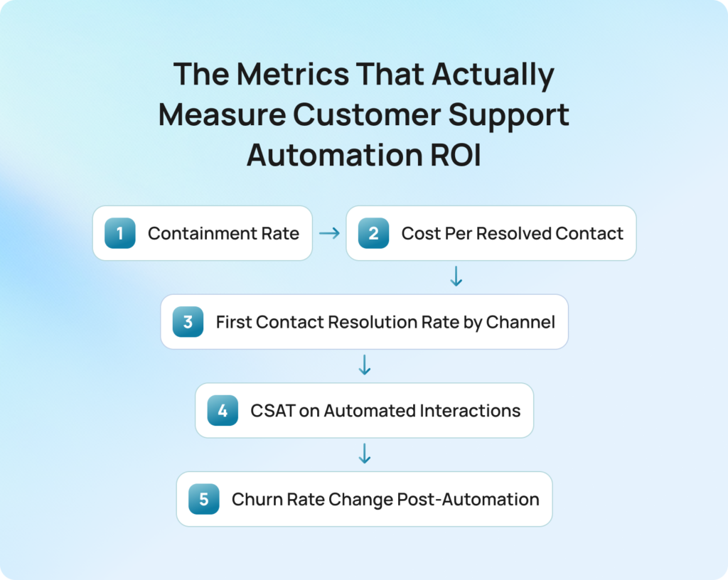The Metrics That Actually Measure Customer Support Automation ROI