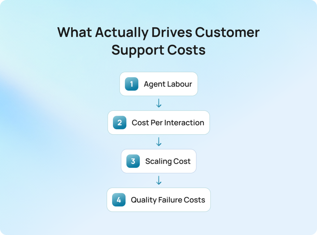 What Actually Drives Customer Support Costs