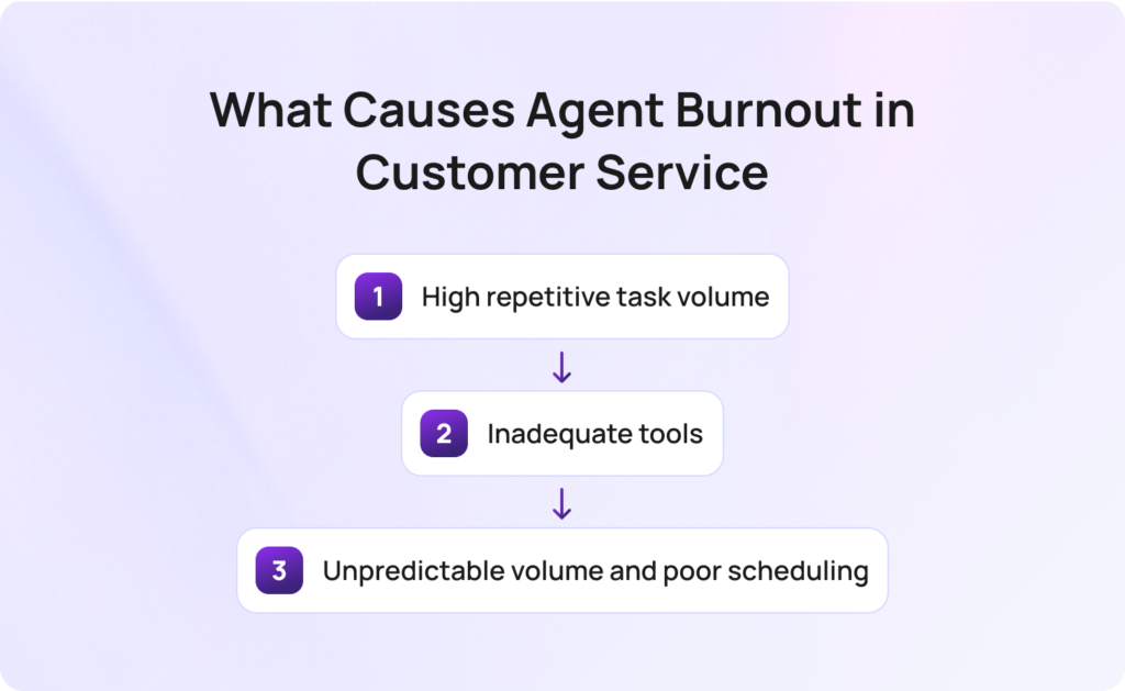 What Causes Agent Burnout in Customer Service and Why It's a Performance Problem