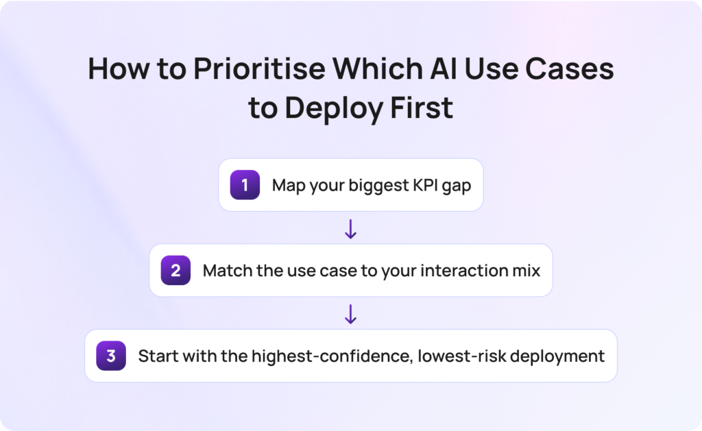 How to Prioritise Which AI Use Cases to Deploy First