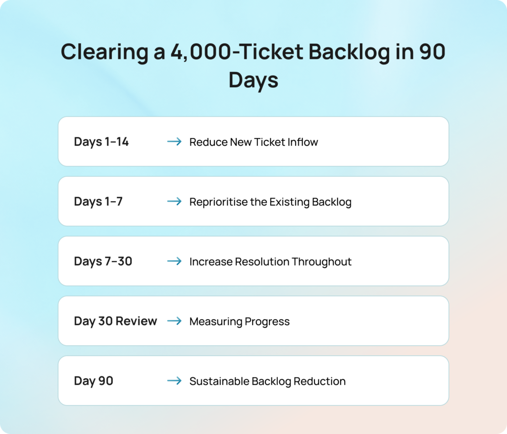how to clear a 4000 ticket backlog in 90 days