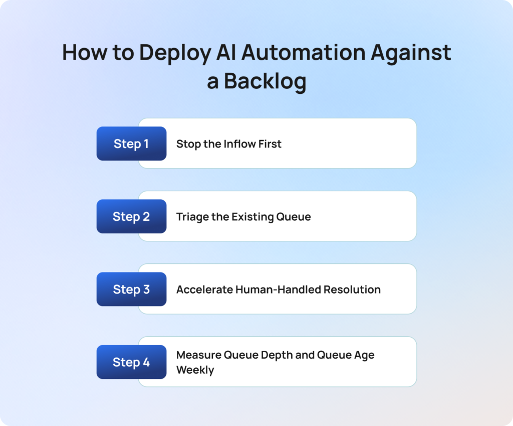 steps to deploy ai automation against a backlog
