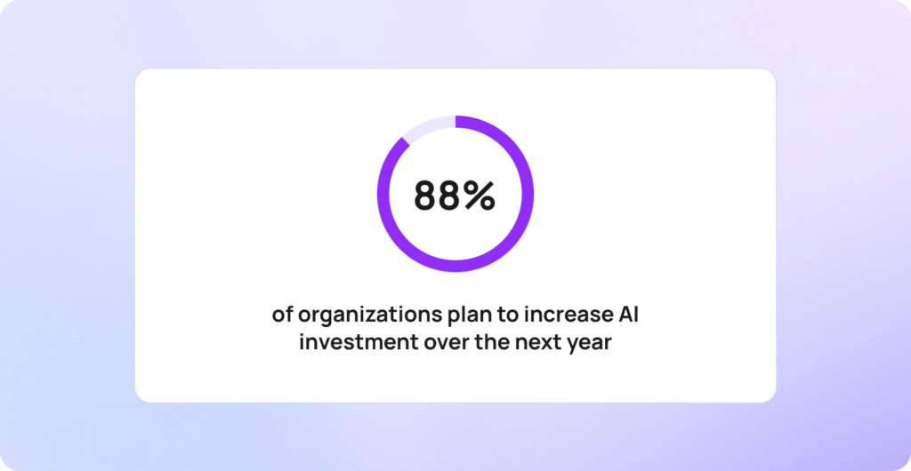 88% of organizations are considering increasing ai investment in 2026